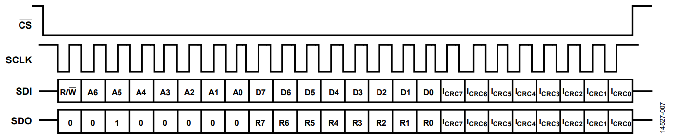 図7. CRC が追加されたSPI