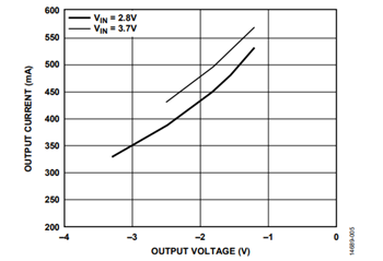図 5. PWM モードでの一般的な入力電圧に対する負荷電流能力