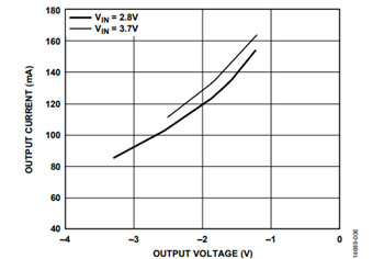 図 6. ヒステリシス・モードでの一般的な入力電圧に対する負荷電流能力