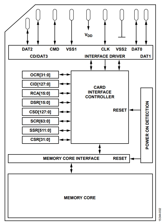 図 2. SD カードの内部構成