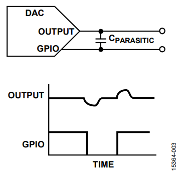 図 3. 容量による PCB への影響