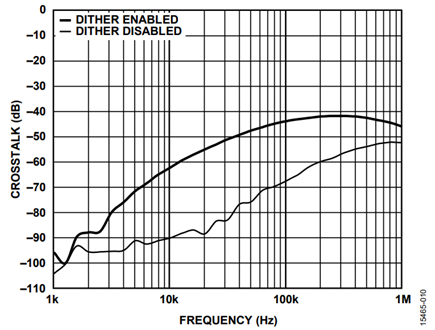 Figure 10. Dither Crosstalk