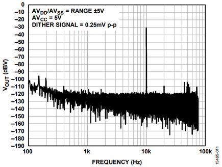 Figure 11. THD Performance for a 10 kHz Input Dither Signal