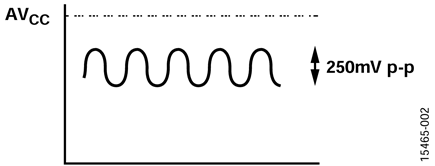 Figure 2. Maximum Voltage for Dither