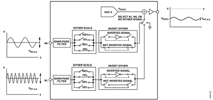 Figure 3. AD5767 Dither Architecture