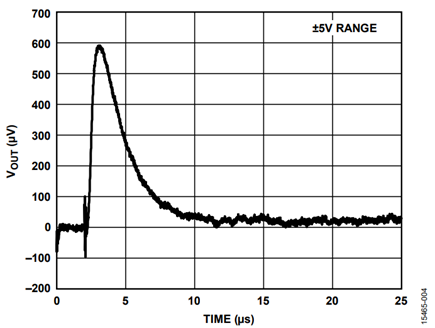 Figure 4. Dither Enable Transient Energy for ±5 V