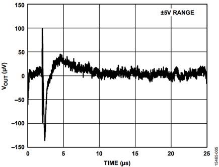 Figure 5. Dither Disable Transient Energy for ±5 V
