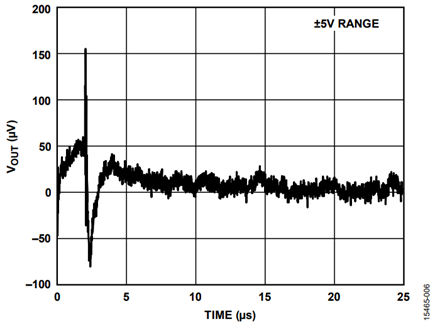 Figure 6. Dither Enable or Disable in Adjacent Channel, Crosstalk