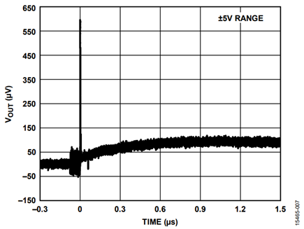 Figure 7. VOUT Enable Glitch and DC Offset Increment