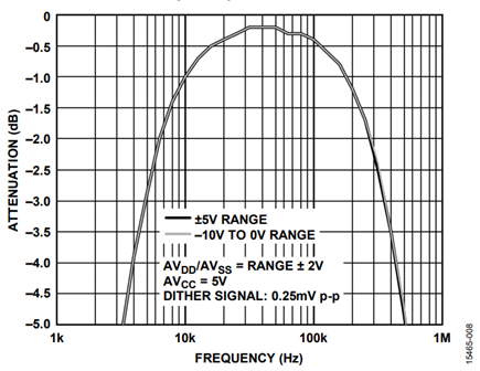 Figure 8. Dither Input to DAC Output Attenuation vs. Frequency (±5 V Range and 0 V to −10 V Range)