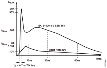 図 4. HBM ESD +8 kV の波形と比較したIEC 61000-4-2 ESD の波形