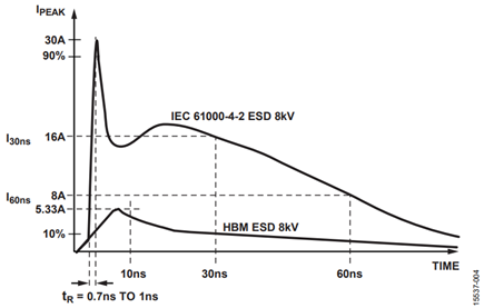 Figure 4. IEC 61000-4-2 ESD +8 kV Waveform Compared to HBM ESD +8 kV Waveform