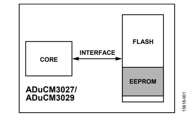 図1. ADuCM3027/ADuCM3029 の内蔵フラッシュとEEPROM システムの概要