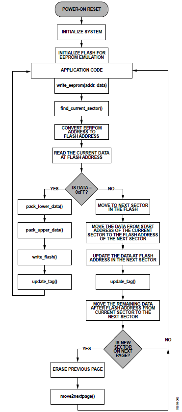 図3. EEPROM の書込み動作