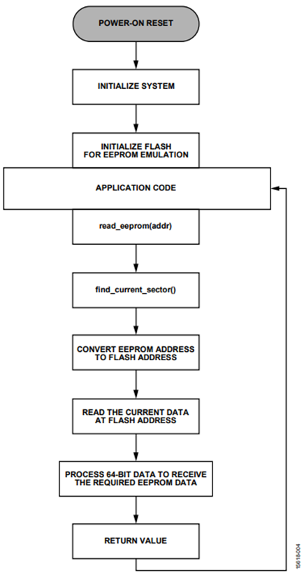 Figure 4. EEPROM Read Operation.