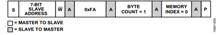 Figure 11. Setting the Memory Pointer.