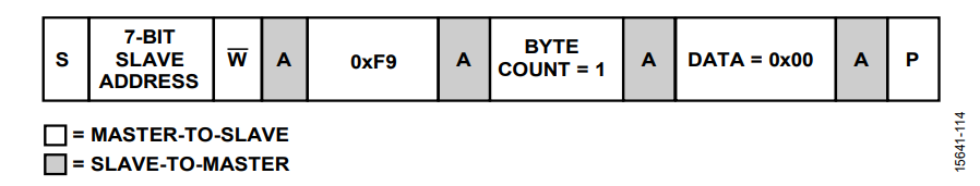 図14. CRC 再計算のトリガ