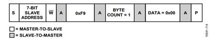 Figure 14. Triggering CRC Recalculate.