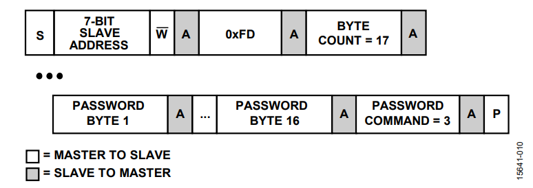 図15. ADM1266をロックするブロック書込みコマンド