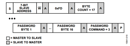 Figure 15. Block Write Command for Locking the ADM1266.