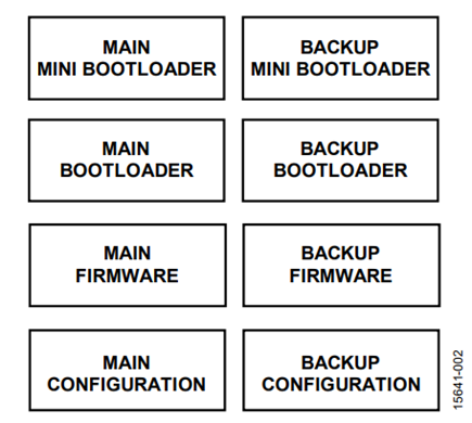 Figure 2. The ADM1266 Memory Partition.