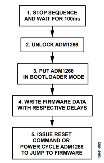 図4. ファームウェアをプログラミングするためのフローチャート