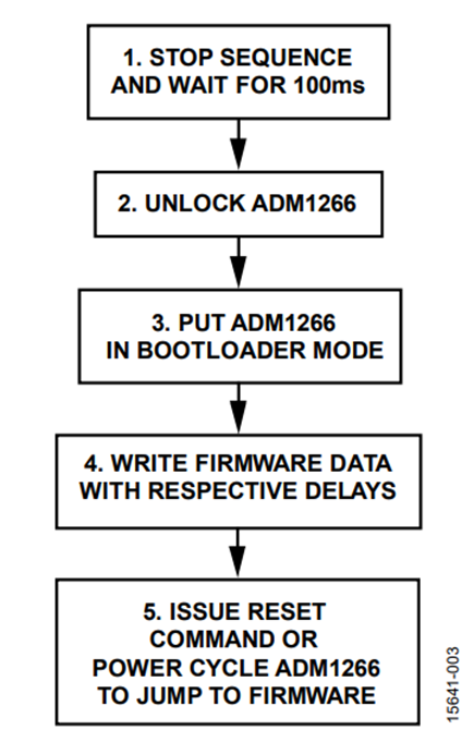 Figure 4. Flowchart for Programming Firmware.