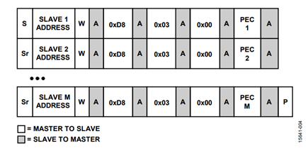 Figure 5. Group Command for Stopping a Sequence.