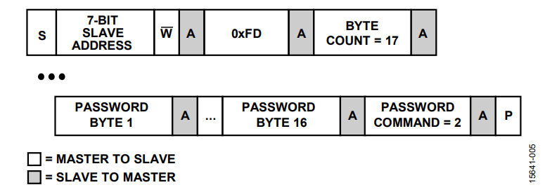 図6. ADM1266 のロックを解除するブロック書込みコマンド