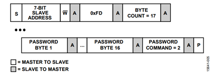 Figure 6. Block Write Command for Unlocking the ADM1266.