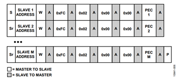 図7. ADM1266 をブートローダ・モードにするグループ・コマンド