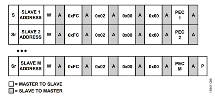 Figure 7. Group Command to Place the ADM1266 in Bootloader Mode.