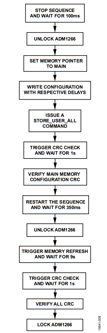 図8. 設定をプログラミングするためのフローチャート