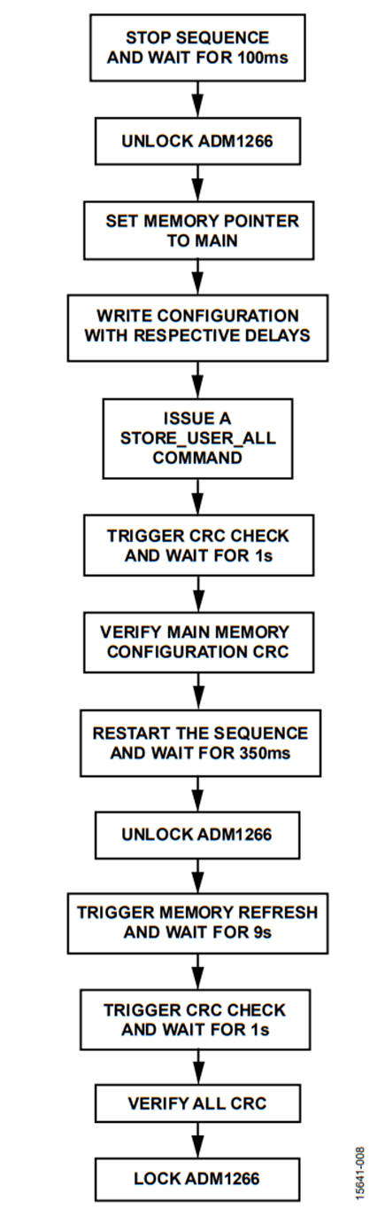 Figure 8. Flowchart for Programming the Configuration.