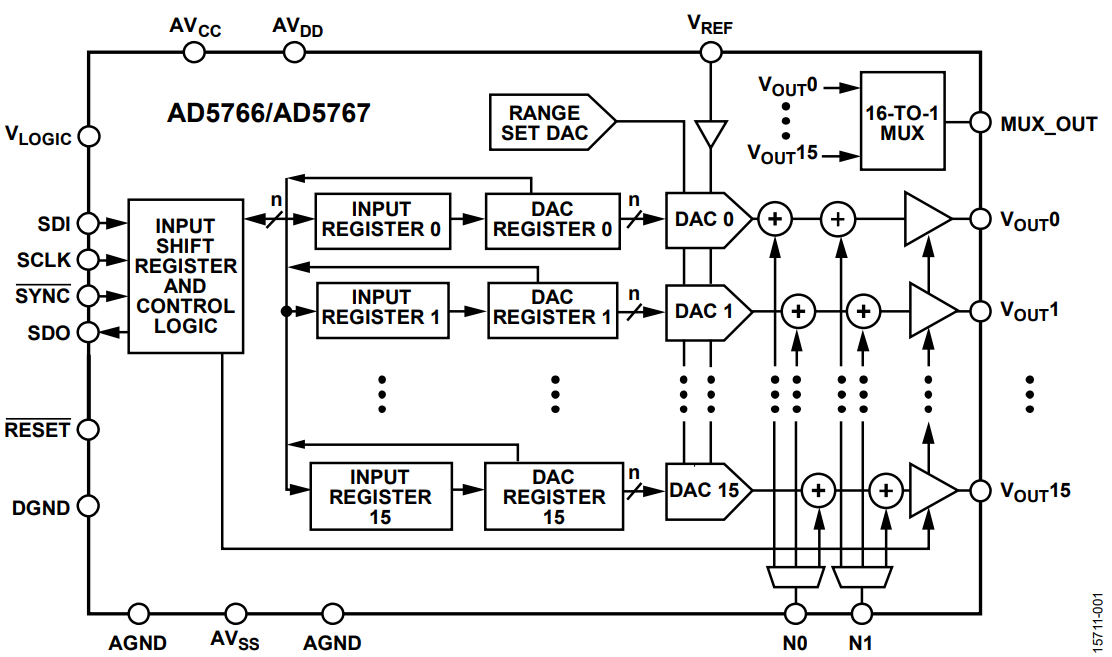 図 1. AD5766/AD5767 のブロック図