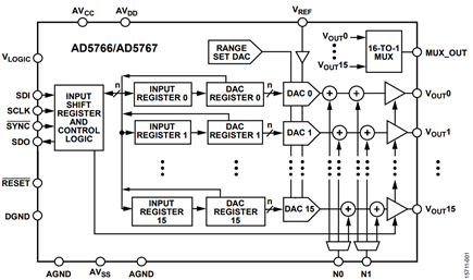 Figure 1. AD5766/AD5767 Block Diagram.
