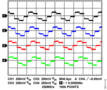図 10. AD5766/AD5767 を使用した 4 チャンネル、200,000 UPS の 10 kHz サイン波
