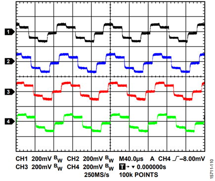 Figure 10. 10 kHz Sine Wave, 4 Channels at 200,000 UPS Using the AD5766/AD5767.
