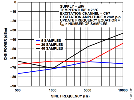 Figure 11. Analog Crosstalk in Adjacent Channels.
