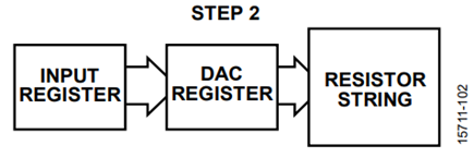 Figure 3. VOUTx Update, Step 2.