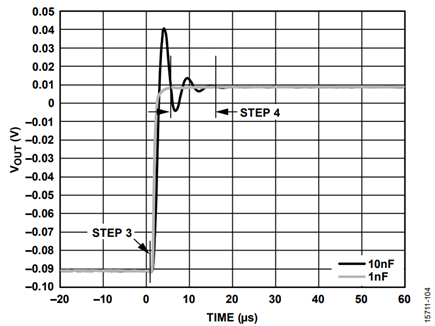 Figure 4. VOUTx Update, Step 3 and Step 4.
