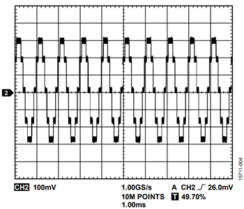 図 7. AD5766/AD5767 を使用した 10,000 UPS の 1 kHz サイン波