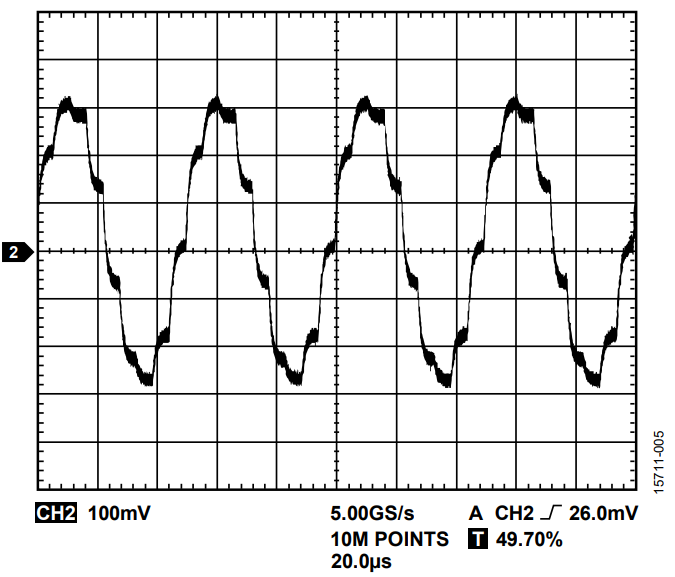 図 8. AD5766/AD5767 を使用した 180,000 UPS の 20 kHz サイン波