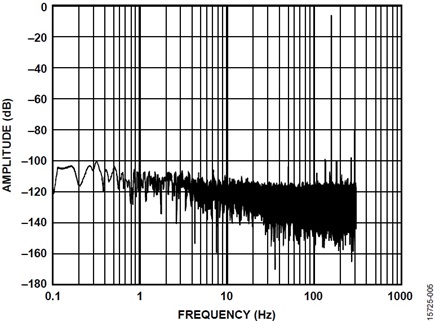 Figure 5. Effect of ADC Clock Jitter on ADC Samples in Frequency Domain, Jitter ≈ 200 ps.