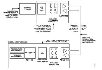 図 1. 掘削アプリケーション向け堅牢で低消費電力の絶縁型 RS-485 ソリューション