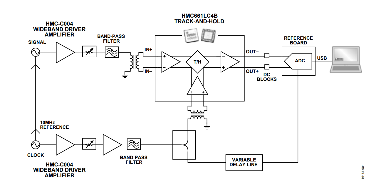 図 1. HMC661LC4B トラック&ホールド・マスター・サンプラおよび ADC 評価用ボードを組み込んだ ADC アセンブリのブロック図