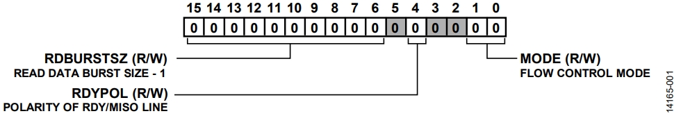 図1. SPI_FLOW_CTLレジスタ