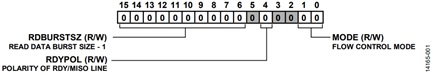 Figure 1. SPI_FLOW_CTL Register 
