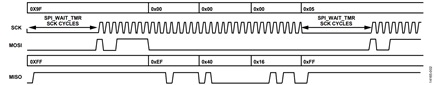 Figure 2. Software flow control with timer