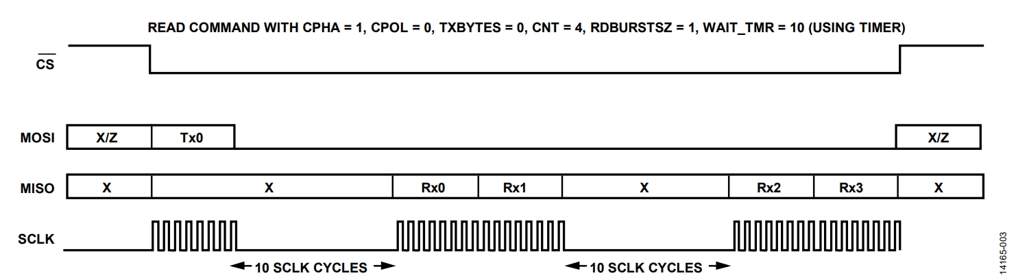 図5. ADuCM4050ハードウェア・リファレンス・マニュアルでのSPIフローの例